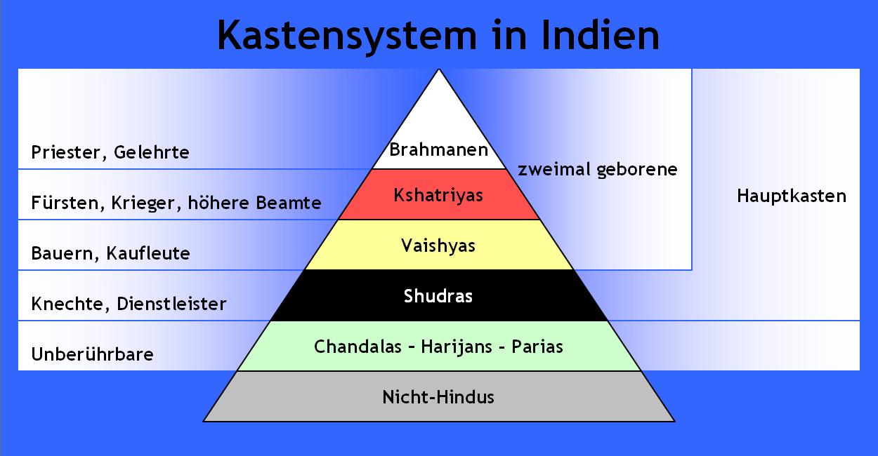 Kastensystem-Indien