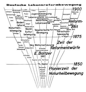 Üebersichtsdarstellung zu den verschiedenen Lebensreform-Bewegungen