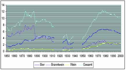 Eine Statistik des Alkoholverbrauchs in Deutschland von den Anfängen der Moderne bis 2000